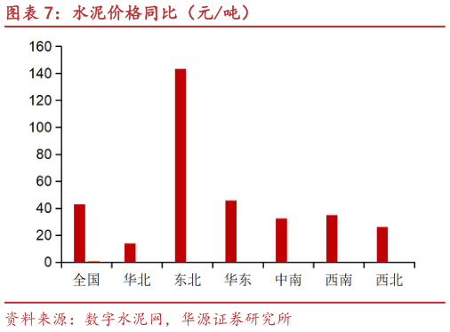 一起讨论下水泥价格同比（元吨）?