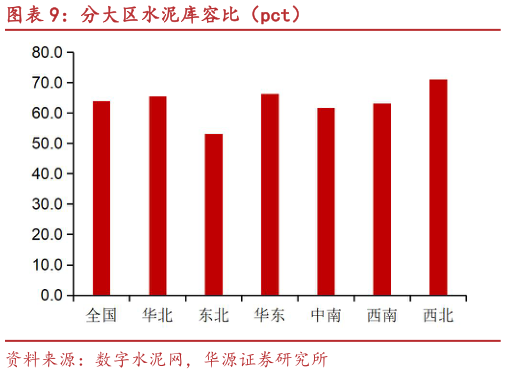 谁能回答分大区水泥库容比（pct）?