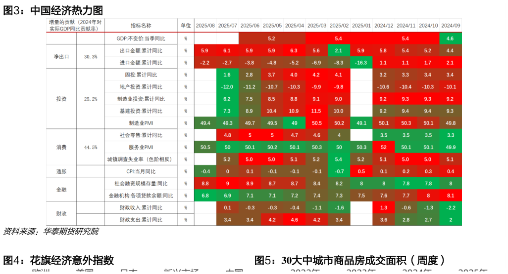 如何看待中国经济热力图 花旗经济意外指数30大中城市商品房成交面积（周度）