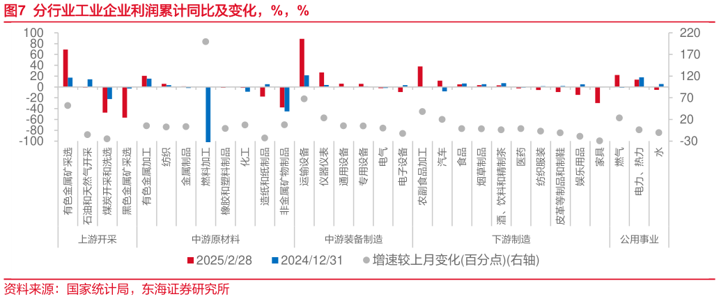 如何才能分行业工业企业利润累计同比及变化，%，% 仪