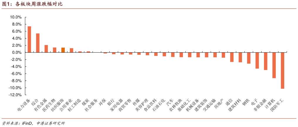 谁知道各板块周涨跌幅对比