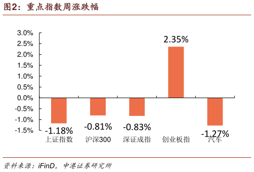 谁知道重点指数周涨跌幅
