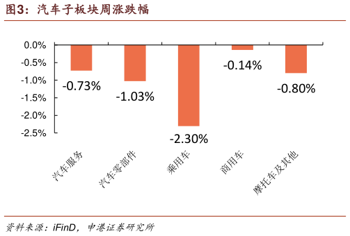 如何了解汽车子板块周涨跌幅