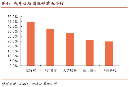 谁知道汽车板块周涨幅前五个股