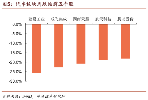 想问下各位网友汽车板块周跌幅前五个股