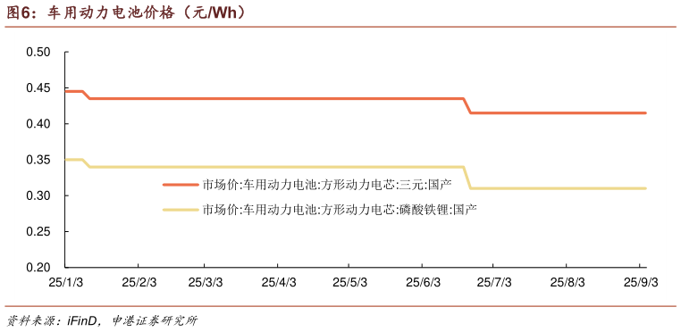 咨询大家车用动力电池价格（元Wh）