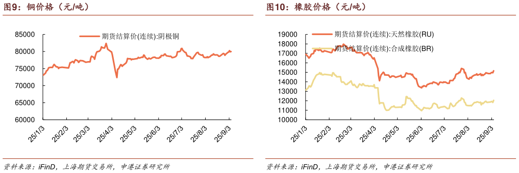 我想了解一下铜价格（元吨） 铝价格（元吨） 橡胶价格（元吨）