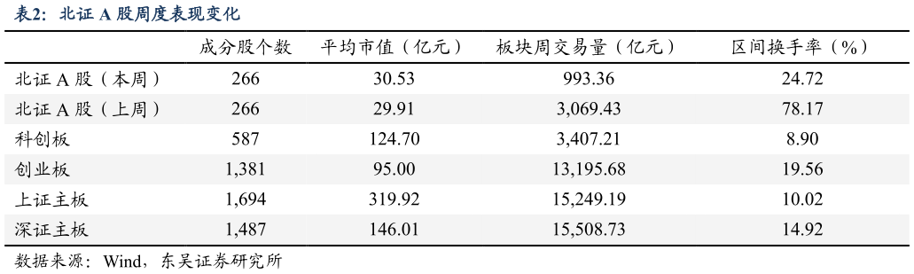 如何了解北证 A 股周度表现变化