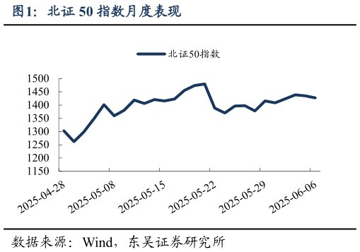 咨询大家北证 50 指数月度表现