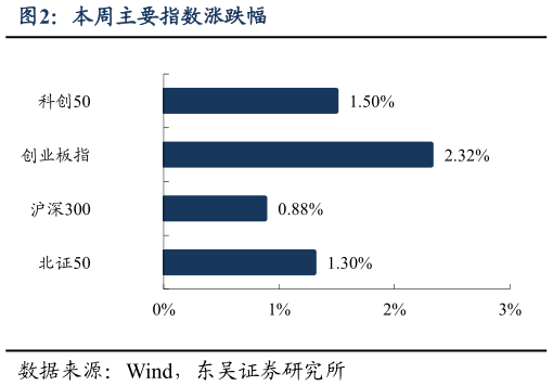 想问下各位网友本周主要指数涨跌幅