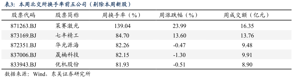 你知道本周北交所换手率前五公司（剔除本周新股）