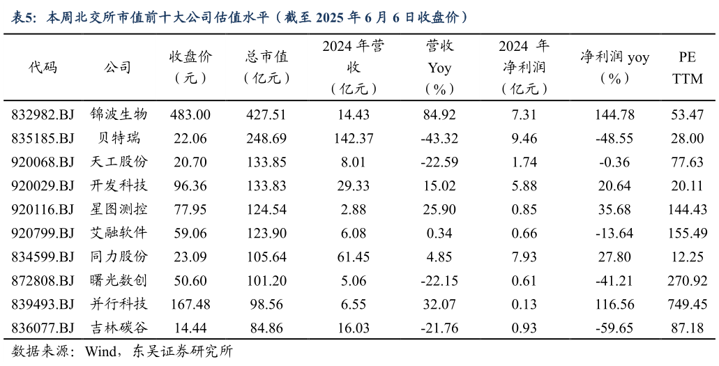 谁能回答本周北交所市值前十大公司估值水平（截至 2025 年 6 月 6 日收盘价）