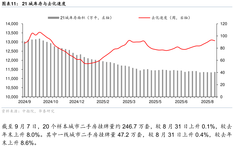 如何了解21 城库存与去化速度