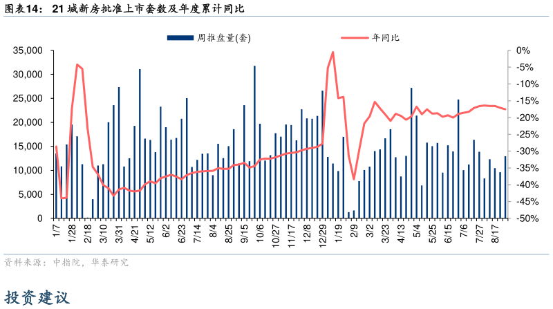 如何看待21 城新房批准上市套数及年度累计同比