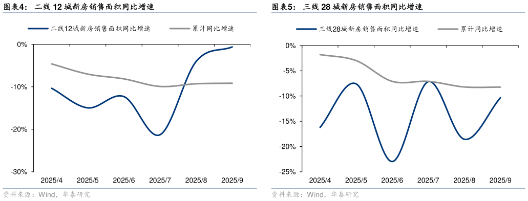想关注一下二线 12 城新房销售面积同比增速