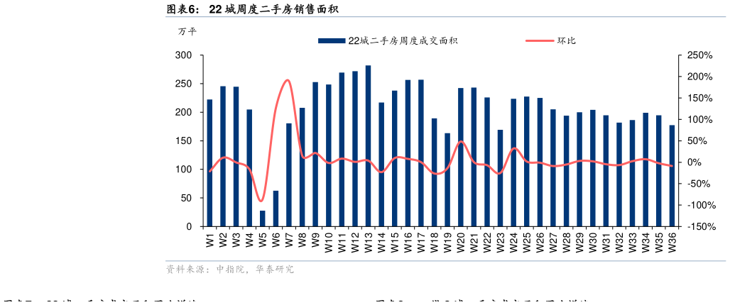 咨询大家22 城周度二手房销售面积