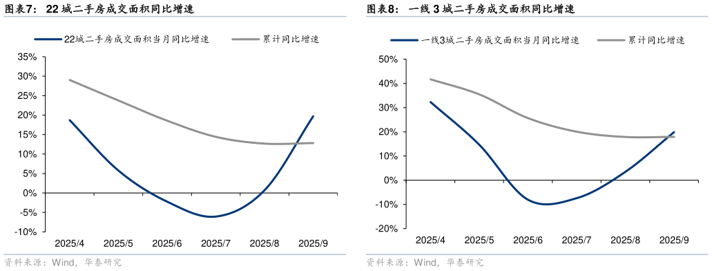 我想了解一下22 城二手房成交面积同比增速一线 3 城二手房成交面积同比增速