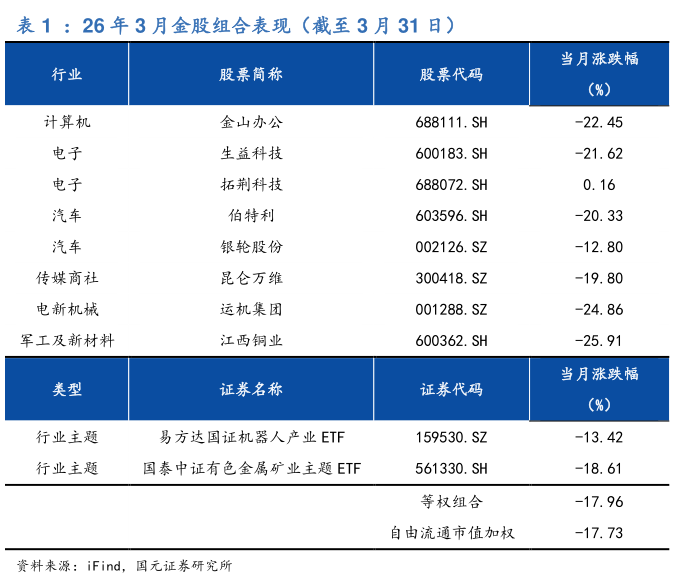 如何了解：26 年 3 月金股组合表现（截至 3 月 31 日）