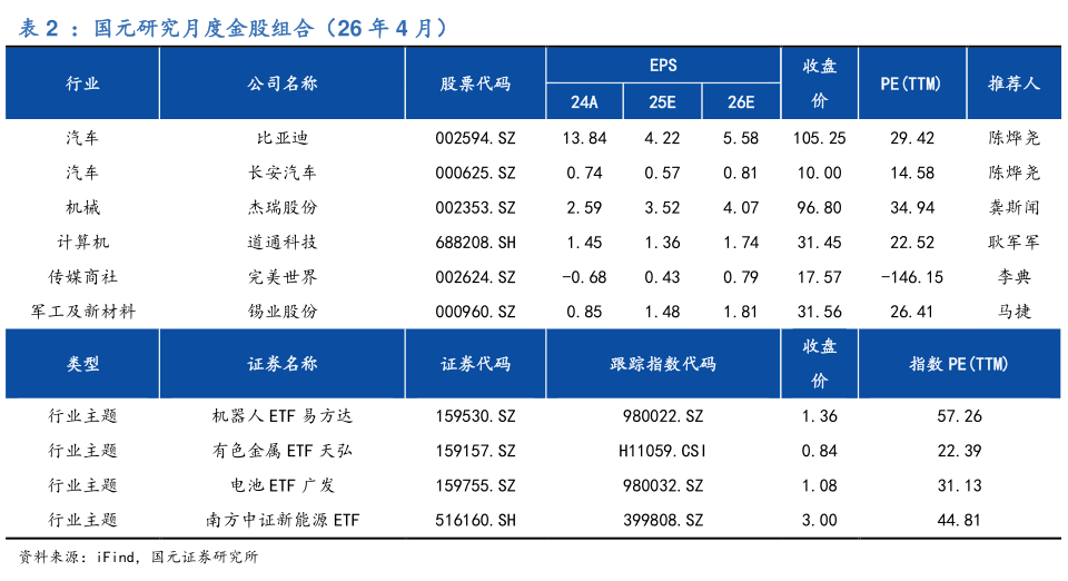 如何了解：国元研究月度金股组合（26 年 4 月）