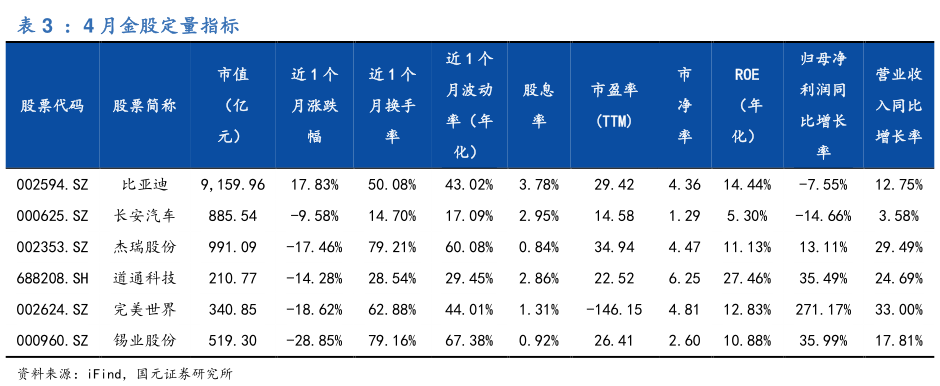 我想了解一下：4 月金股定量指标