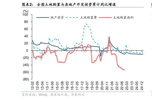 咨询下各位全国土地购置与房地产开发投资累计同比增速