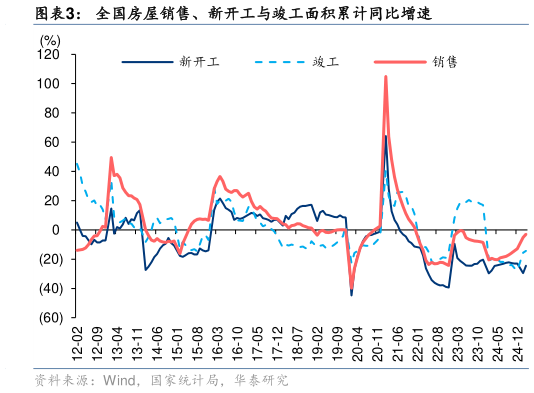 咨询下各位全国房屋销售、新开工与竣工面积累计同比增速