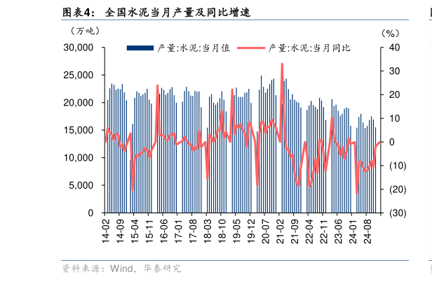 如何才能全国水泥当月产量及同比增速