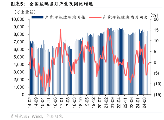 谁能回答全国玻璃当月产量及同比增速