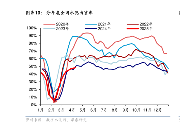 各位网友请教一下分年度全国水泥出货率