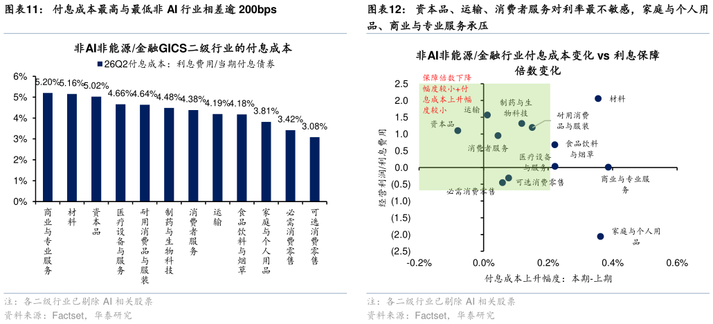 如何了解付息成本最高与最低非 AI 行业相差逾 200bps 资本品、运输、消费者服务对利率最不敏感，家庭与个人用