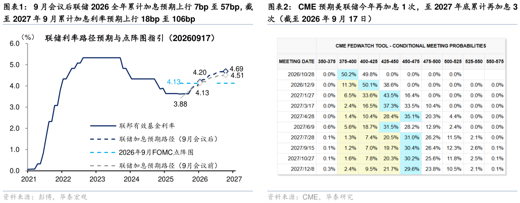 请问一下9 月会议后联储 2026 全年累计加息预期上行 7bp 至 57bp，截