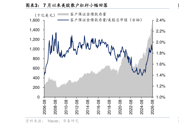 我想了解一下7 月以来美股散户杠杆小幅回落