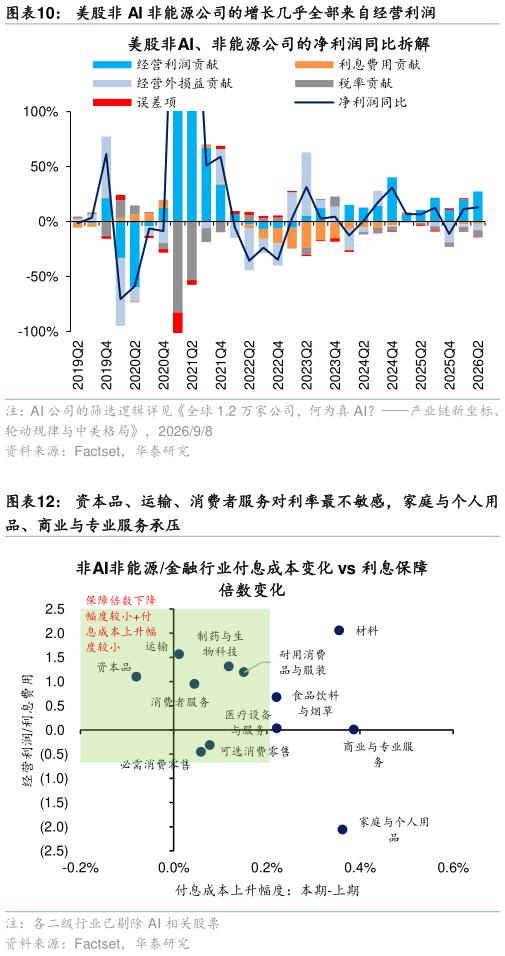想问下各位网友美股非 AI 非能源公司的增长几乎全部来自经营利润