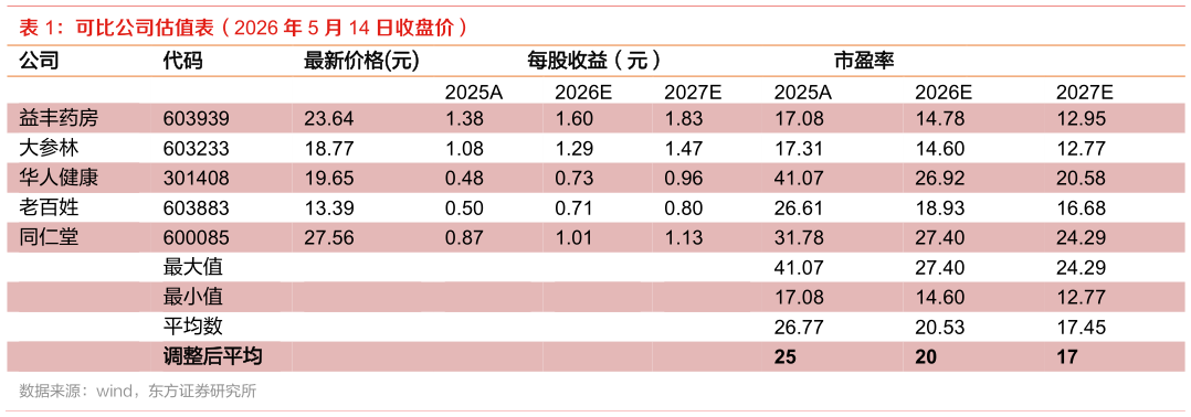 一起讨论下可比公司估值表（2026 年 5 月 14 日收盘价） 