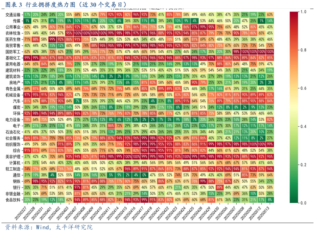 一起讨论下行业拥挤度热力图（近 30 个交易日）