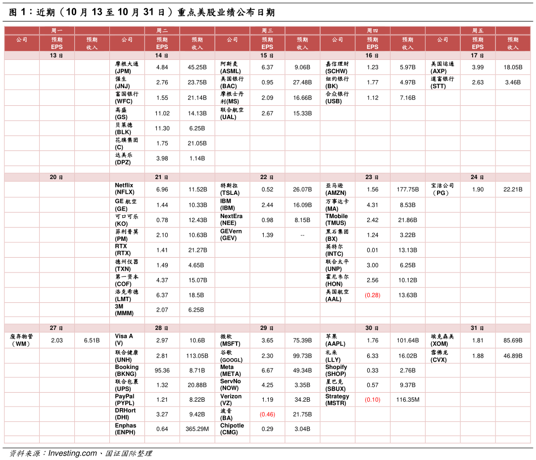 如何解释近期（10 月 13 至 10 月 31 日）重点美股业绩公布日期
