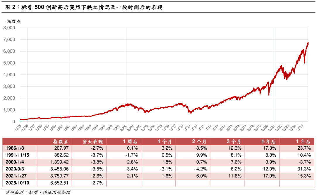 谁能回答标普 500 创新高后突然下跌之情况及一段时间后的表现