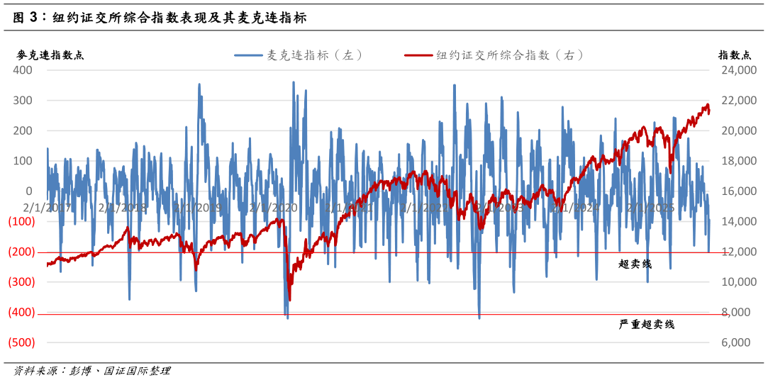 想问下各位网友纽约证交所综合指数表现及其麦克连指标