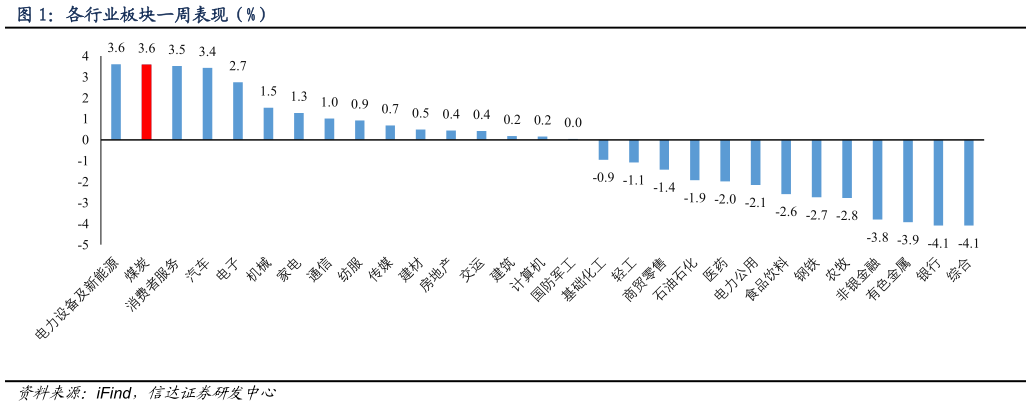 如何看待各行业板块一周表现（%）