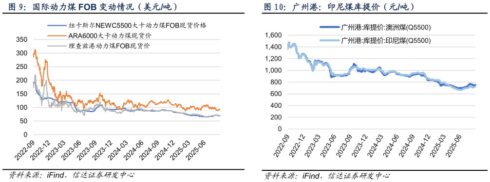 想问下各位网友广州港：印尼煤库提价（元吨）