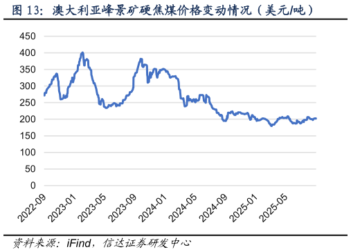 如何了解澳大利亚峰景矿硬焦煤价格变动情况（美元吨）