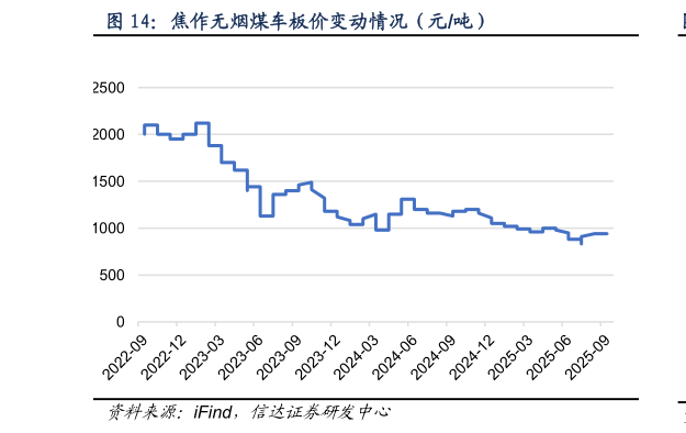 你知道焦作无烟煤车板价变动情况（元吨）
