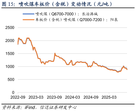 你知道喷吹煤车板价（含税）变动情况（元吨）
