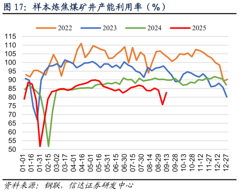你知道样本炼焦煤矿井产能利用率（%）