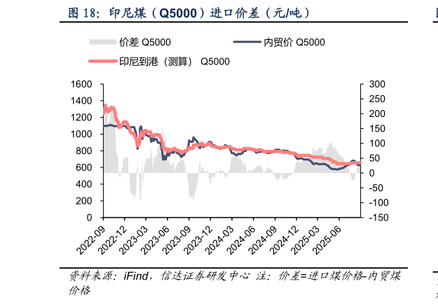 想问下各位网友印尼煤（Q5000）进口价差（元吨）