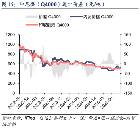 想问下各位网友印尼煤（Q4000）进口价差（元吨）