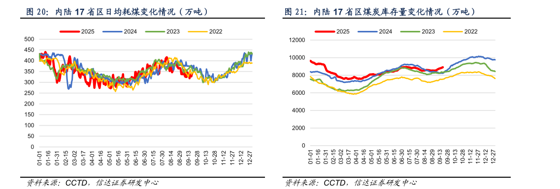 如何解释内陆 17 省区日均耗煤变化情况（万吨）内陆 17 省区煤炭库存量变化情况（万吨）