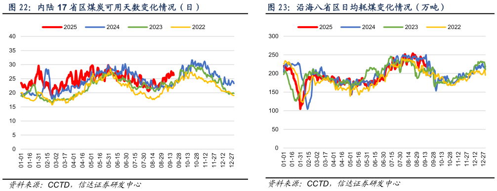 你知道内陆 17 省区煤炭可用天数变化情况（日）