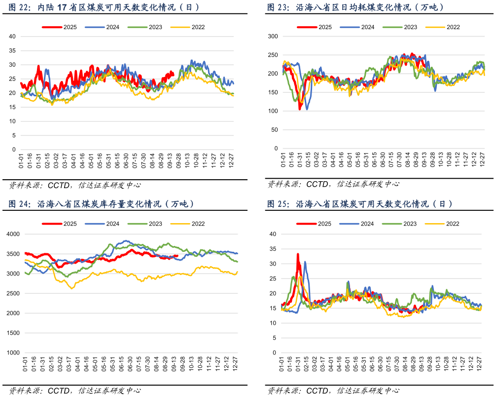 想问下各位网友沿海八省区日均耗煤变化情况（万吨） 沿海八省区煤炭可用天数变化情况（日）