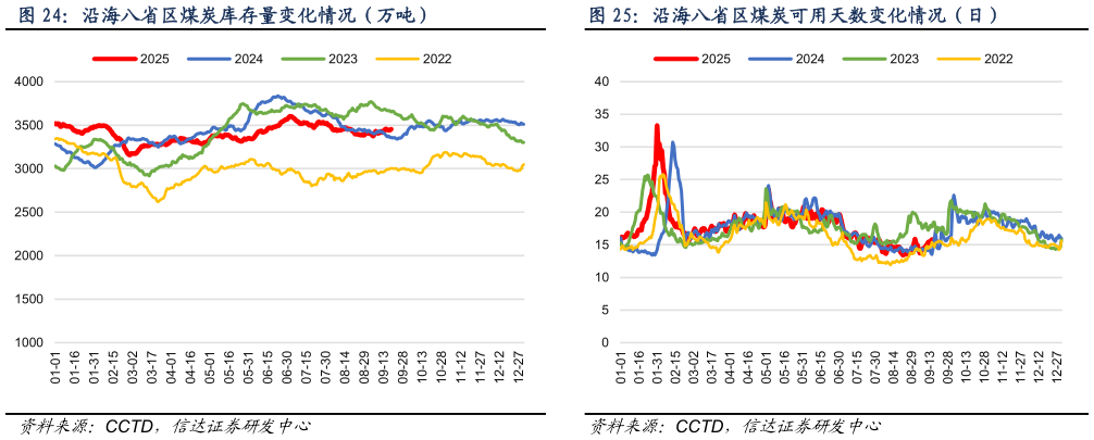 想关注一下沿海八省区煤炭可用天数变化情况（日）